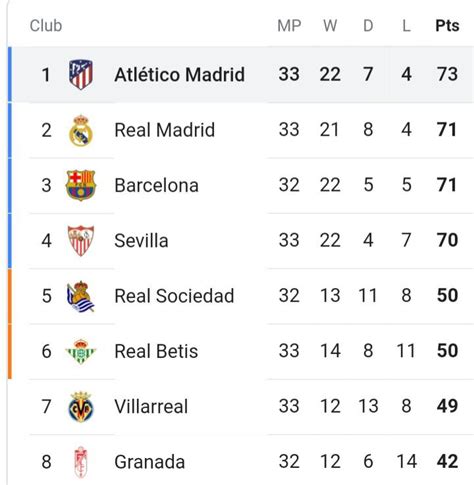 tabela spanske lige  Real Madrid 30 19 8 3 57:21 65 3